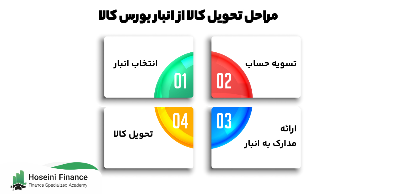 مراحل تحویل کالا از انبار بورس