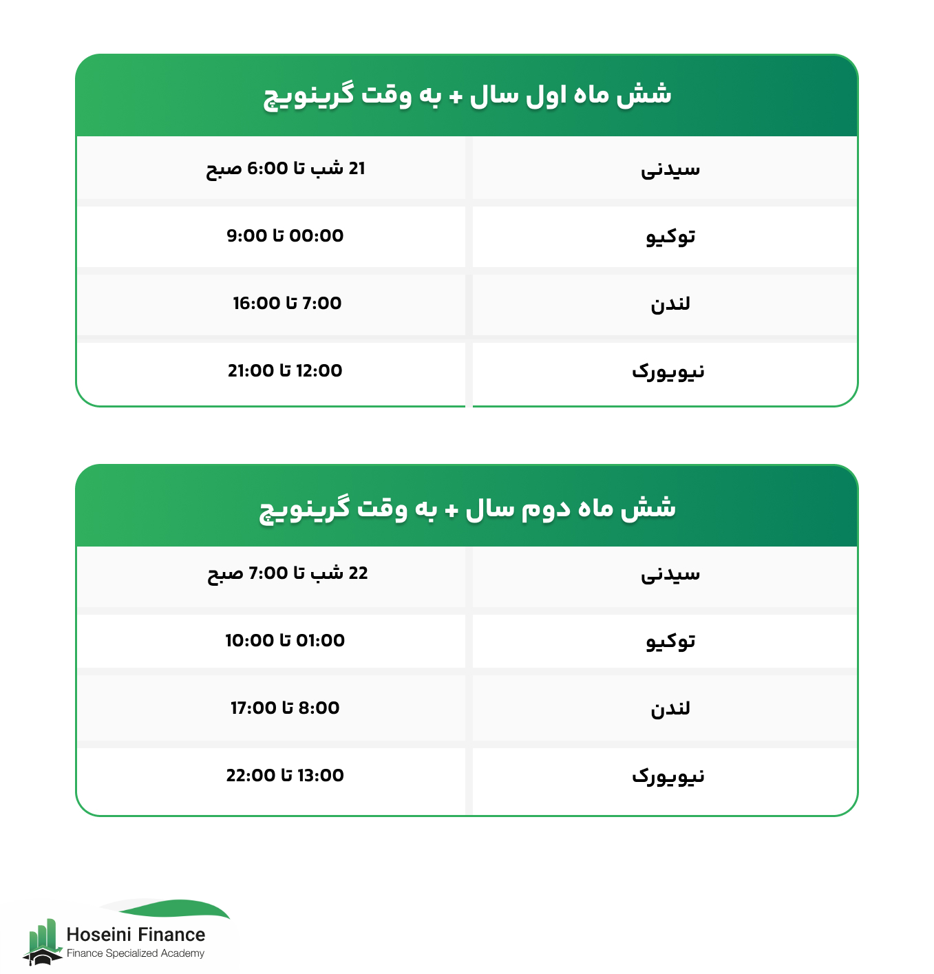 سشن های فارکس به وقت گرینویچ