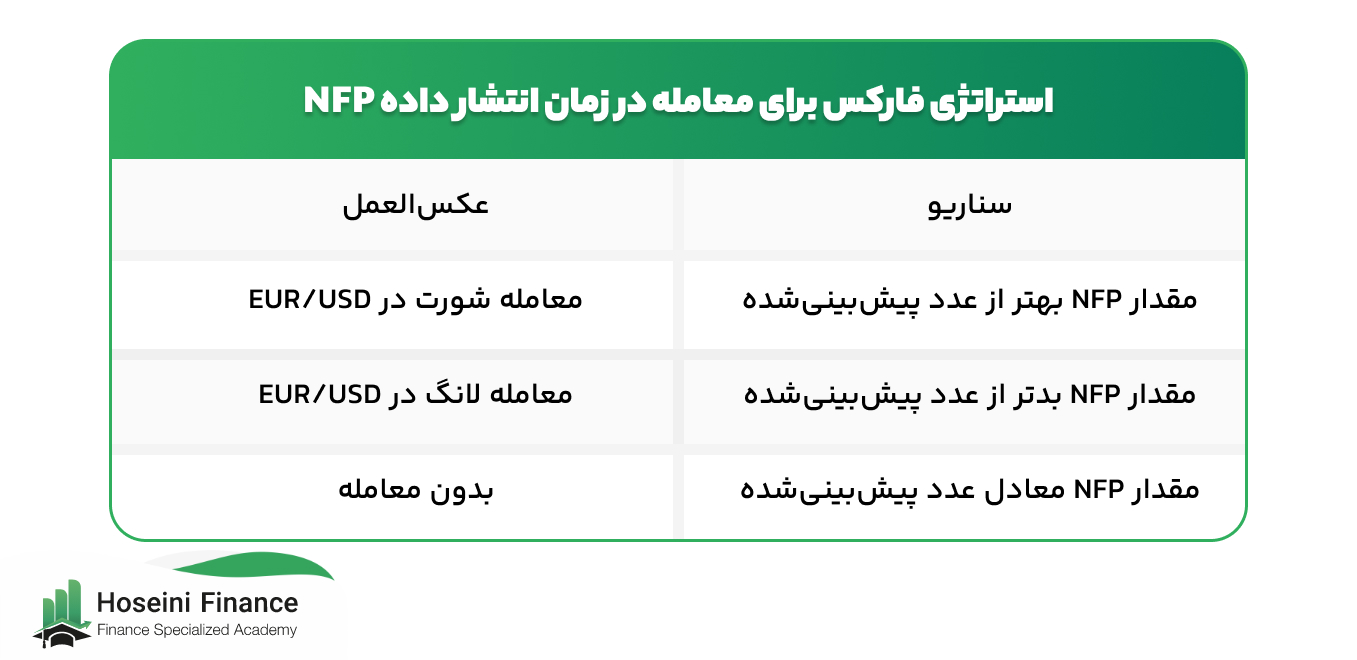 استراتژی فارکس برای معامله در زمان انتشار داده