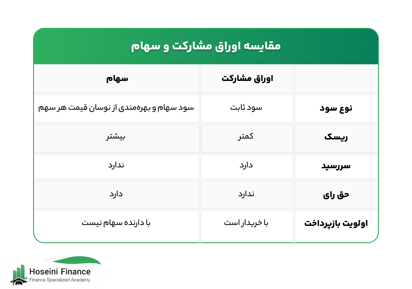 مقایسه اوراق مشارکت و سهام