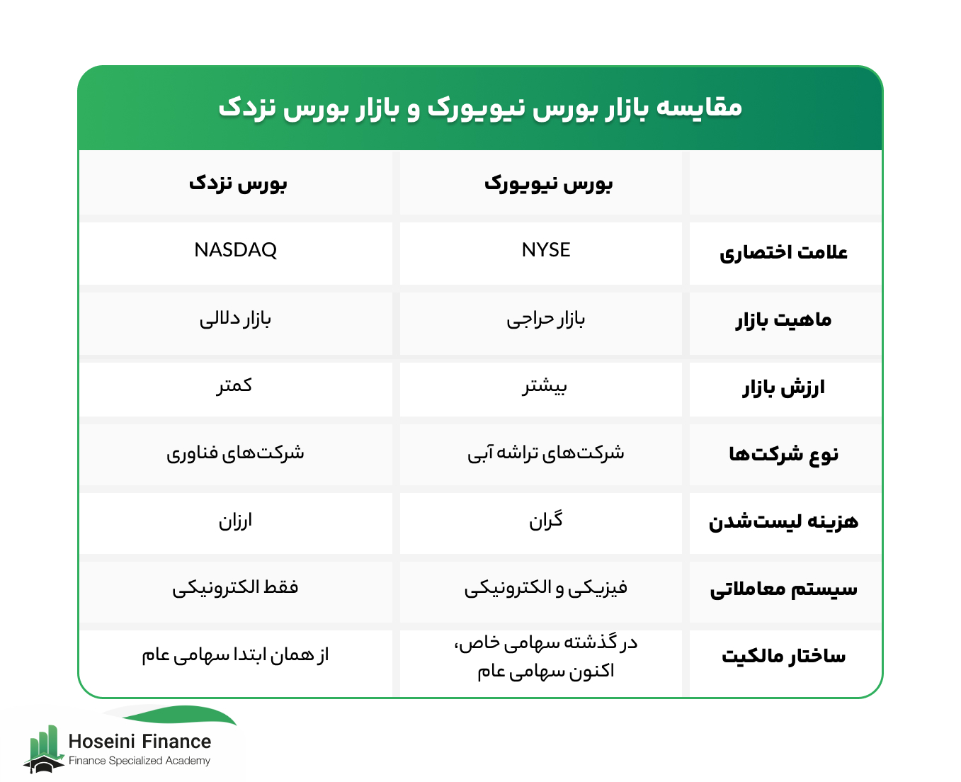 مقایسه بورس نزدک و نیویورک