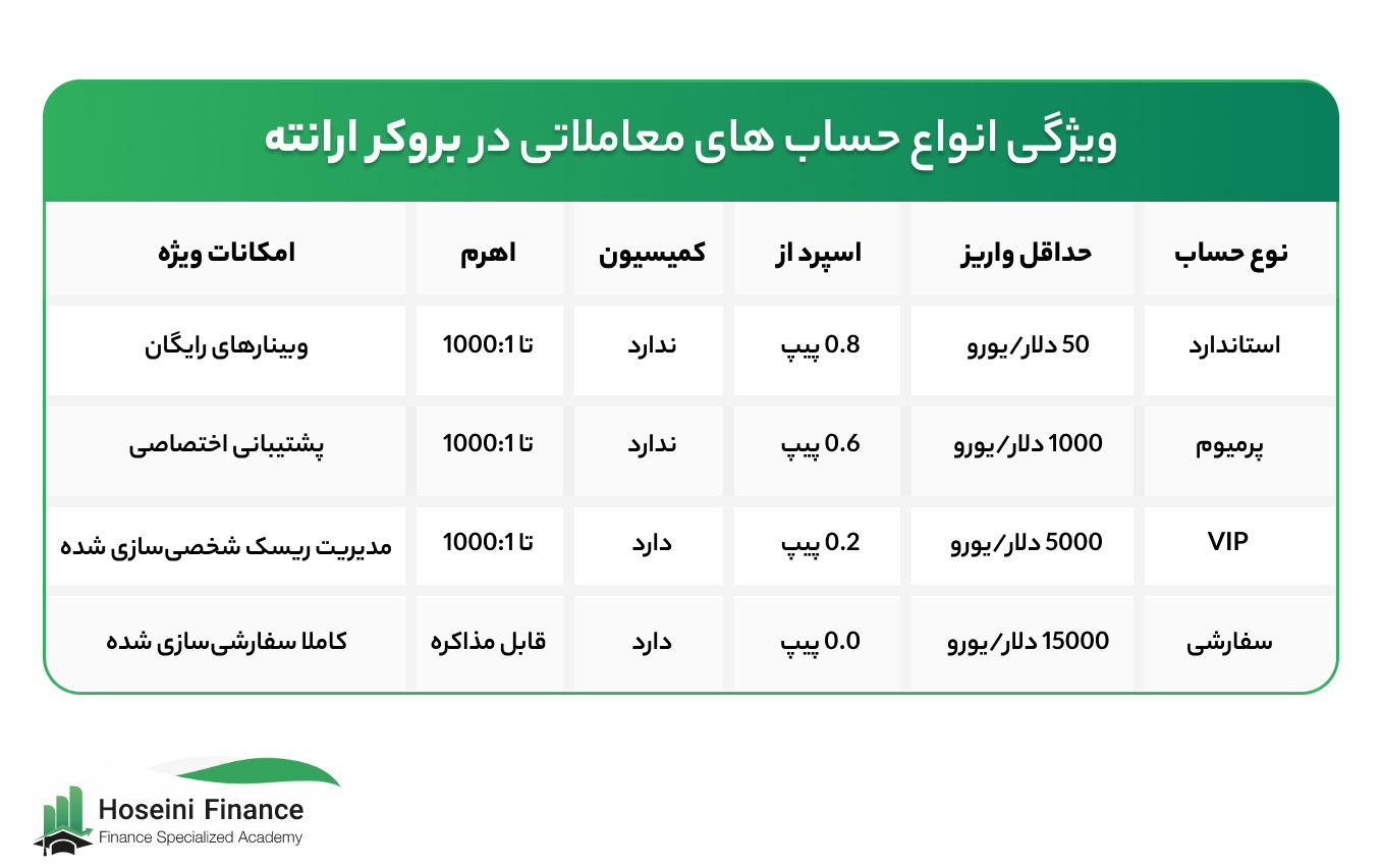 انواع حساب بروکر ارانته