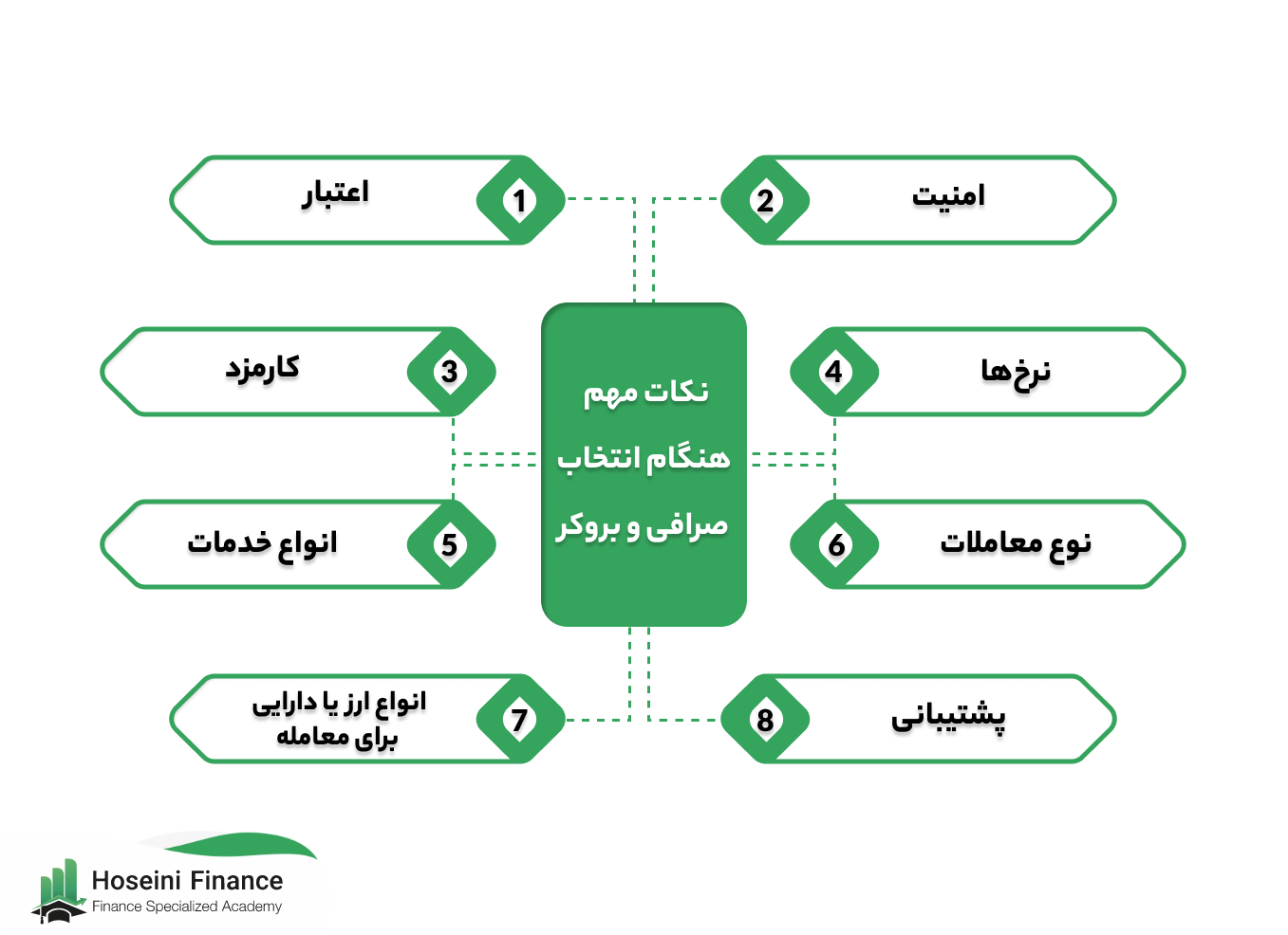 تفاوت بروکر و صرافی