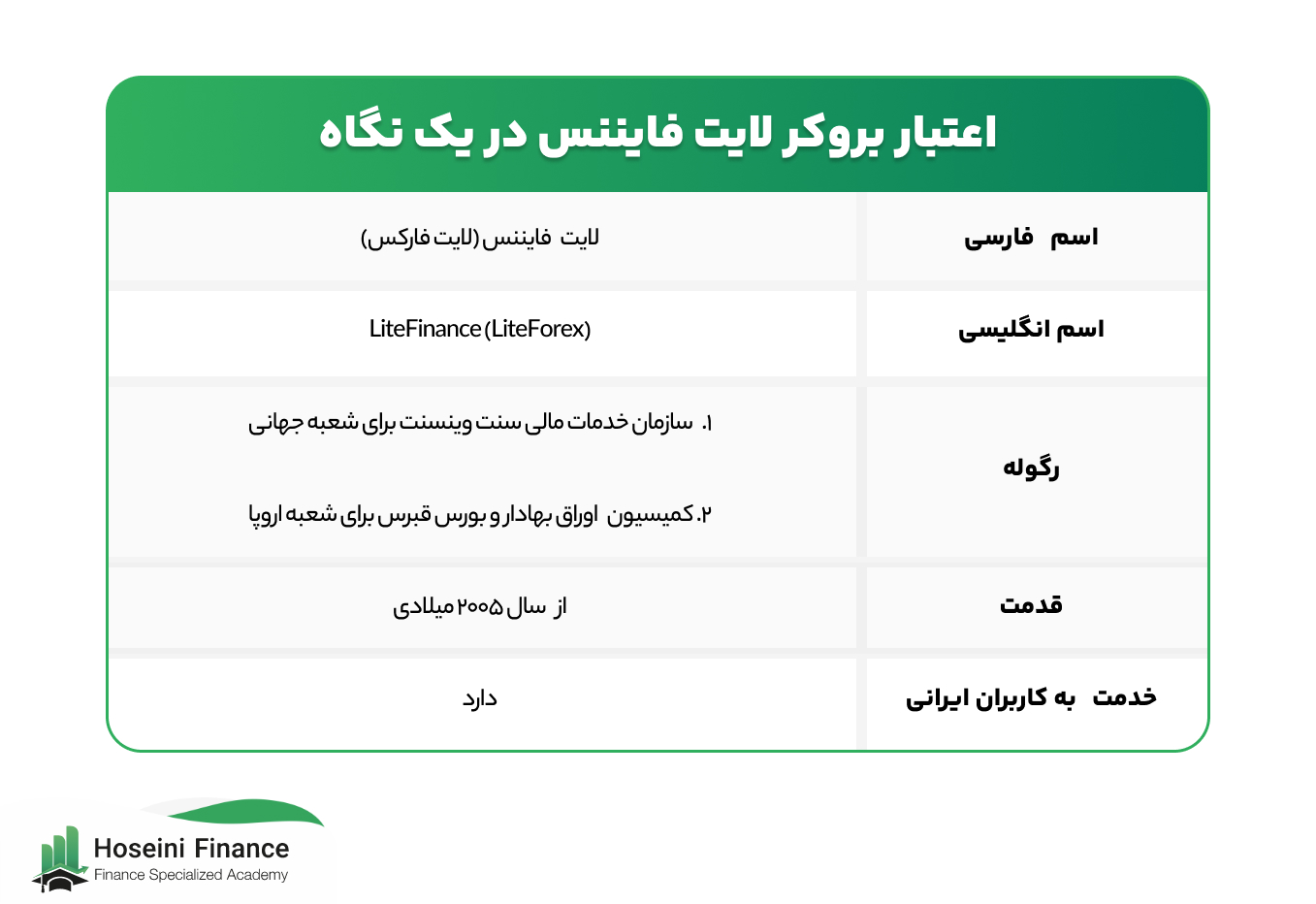 اعتبار بروکر لایت فایننس در یک نگاه