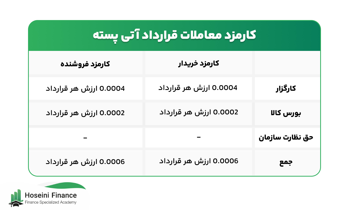 کارمزد معاملات قرارداد آتی پسته