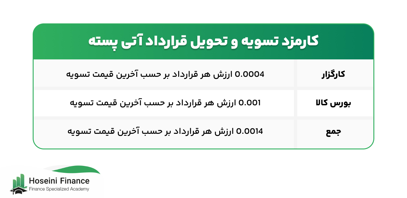 کارمزد تسویه و تحویل قرارداد آتی پسته