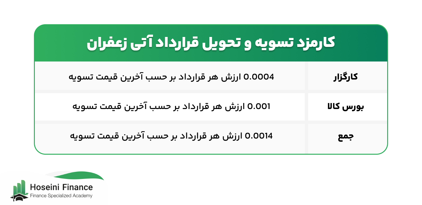 کارمزد تسویه و تحویل قرارداد آتی زعفران