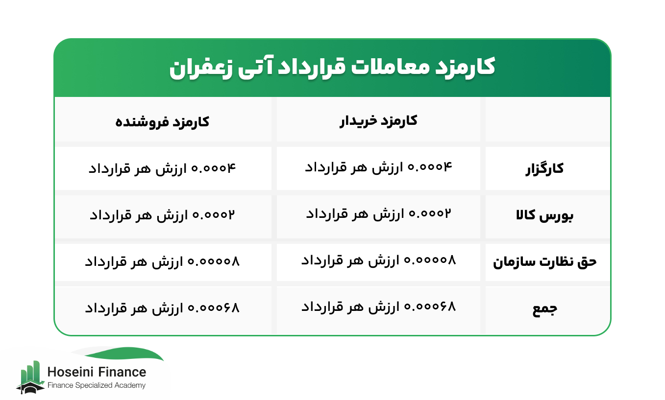 کارمزد معاملات قرارداد آتی زعفران