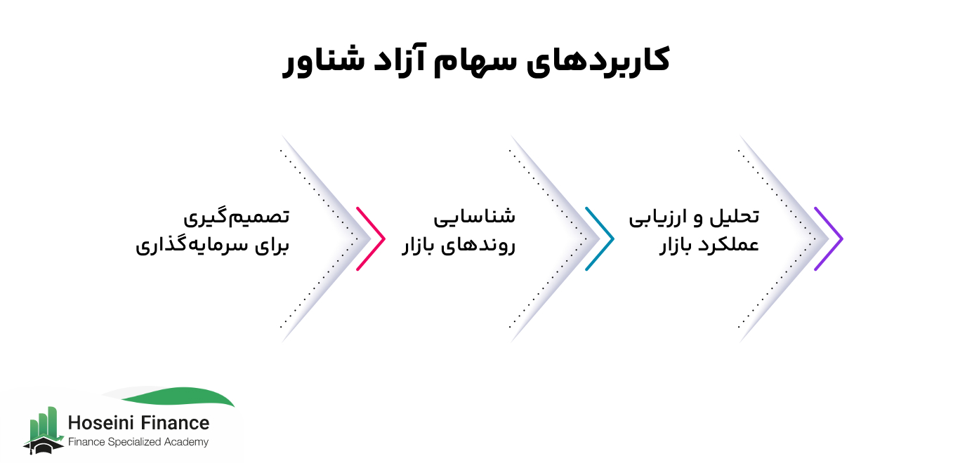 کاربردهای سهام آزاد شناور