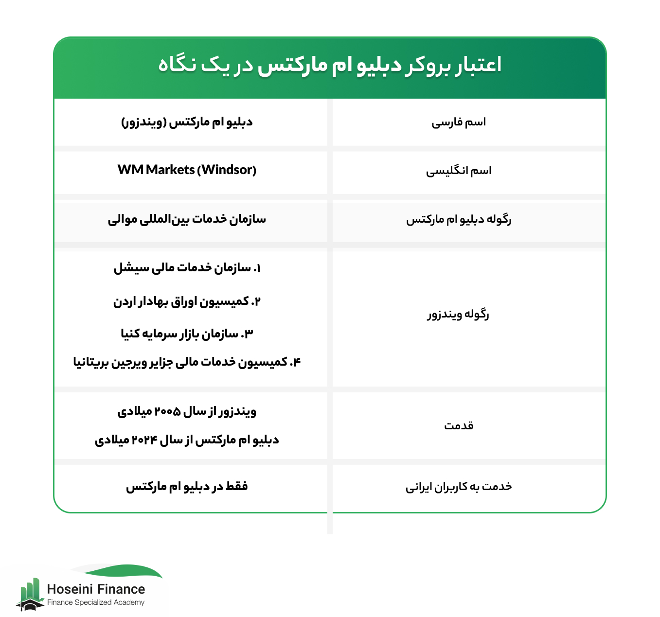 اعتبار بروکر دبلیو ام مارکتس