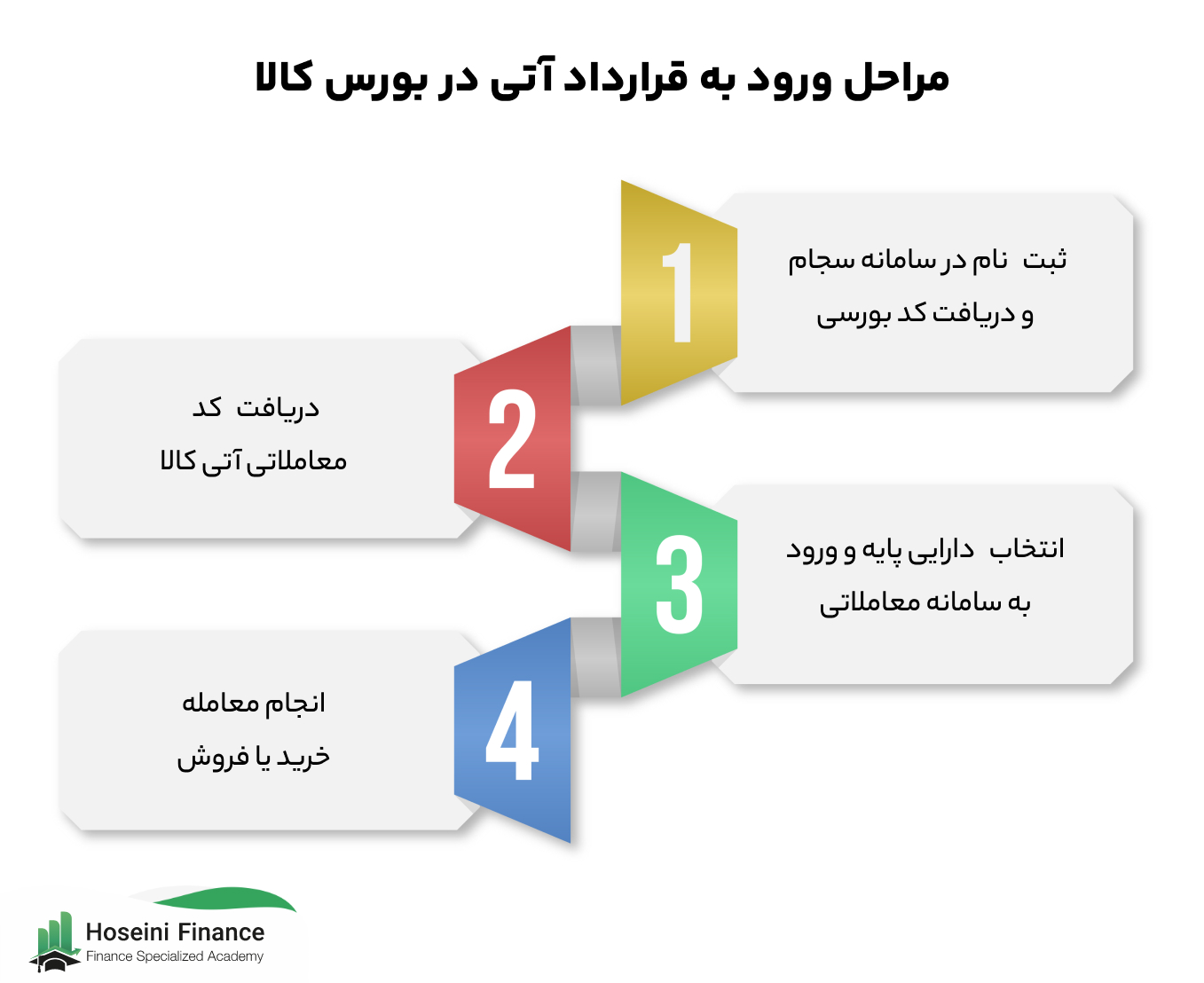 مراحل ورود به بورس کالا