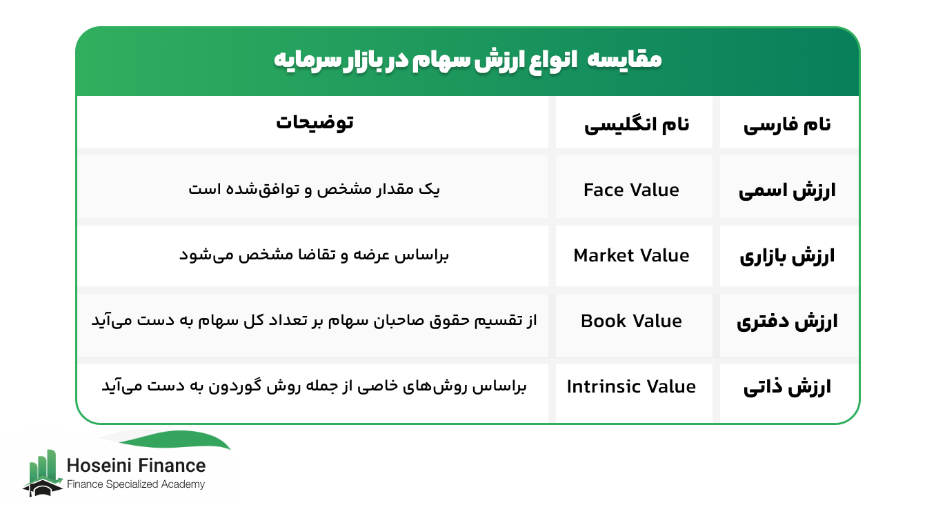 مقایسه انواع ارزش سهام در بازار سرمایه