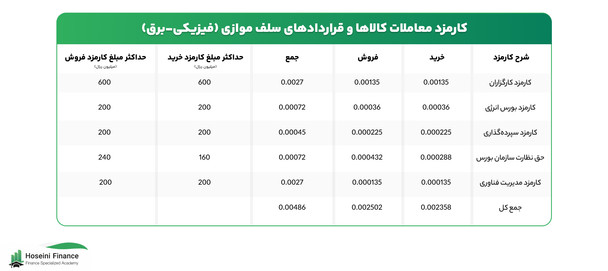 کارمزد معاملات کالاها