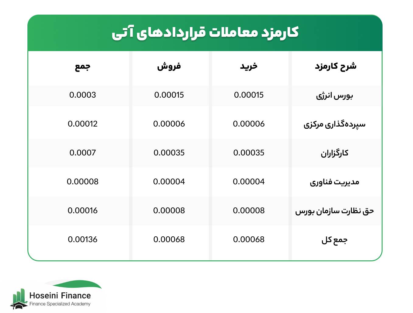 کارمزد معاملات قرارداد آتی