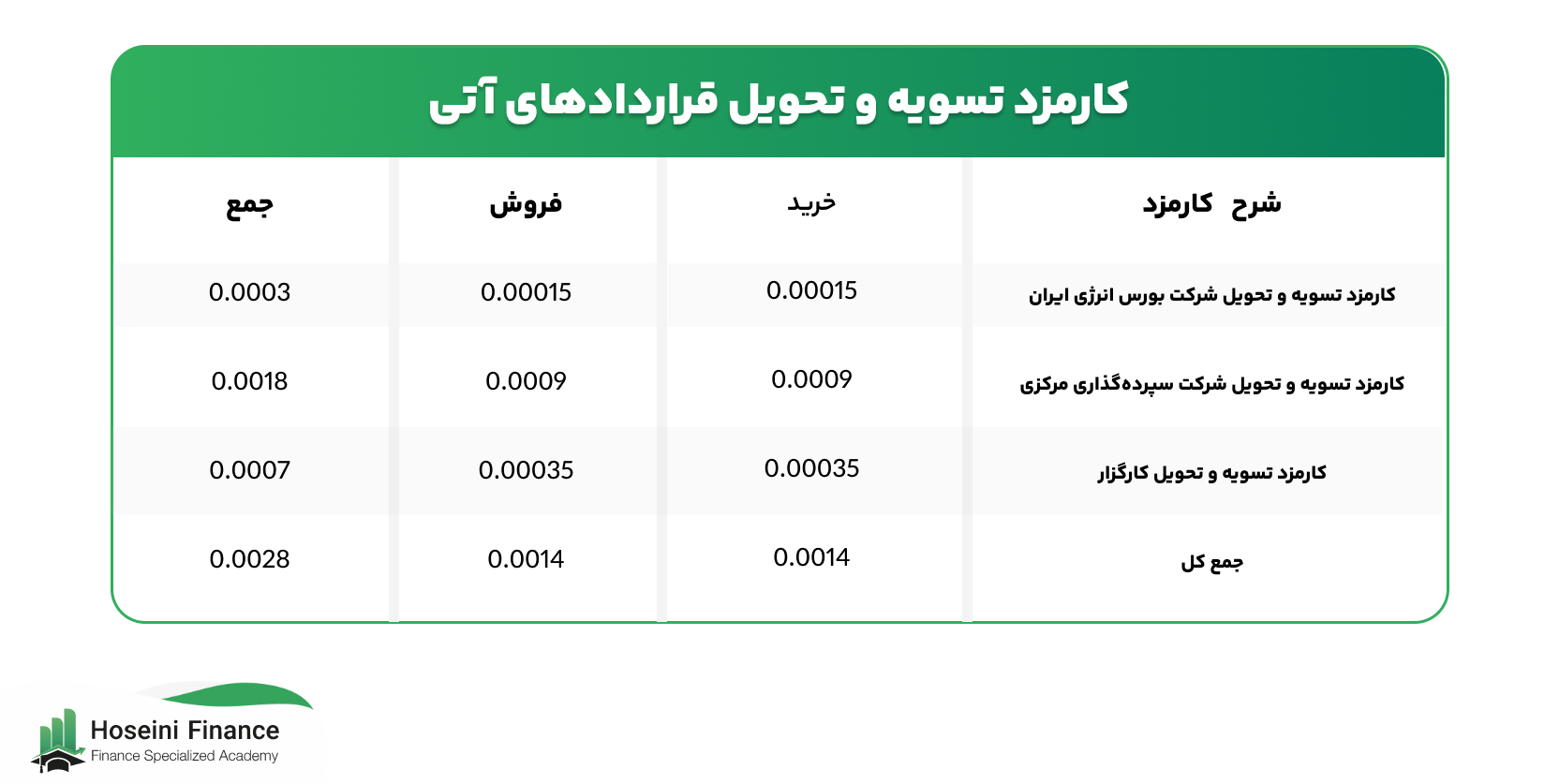 کارمزد تسویه