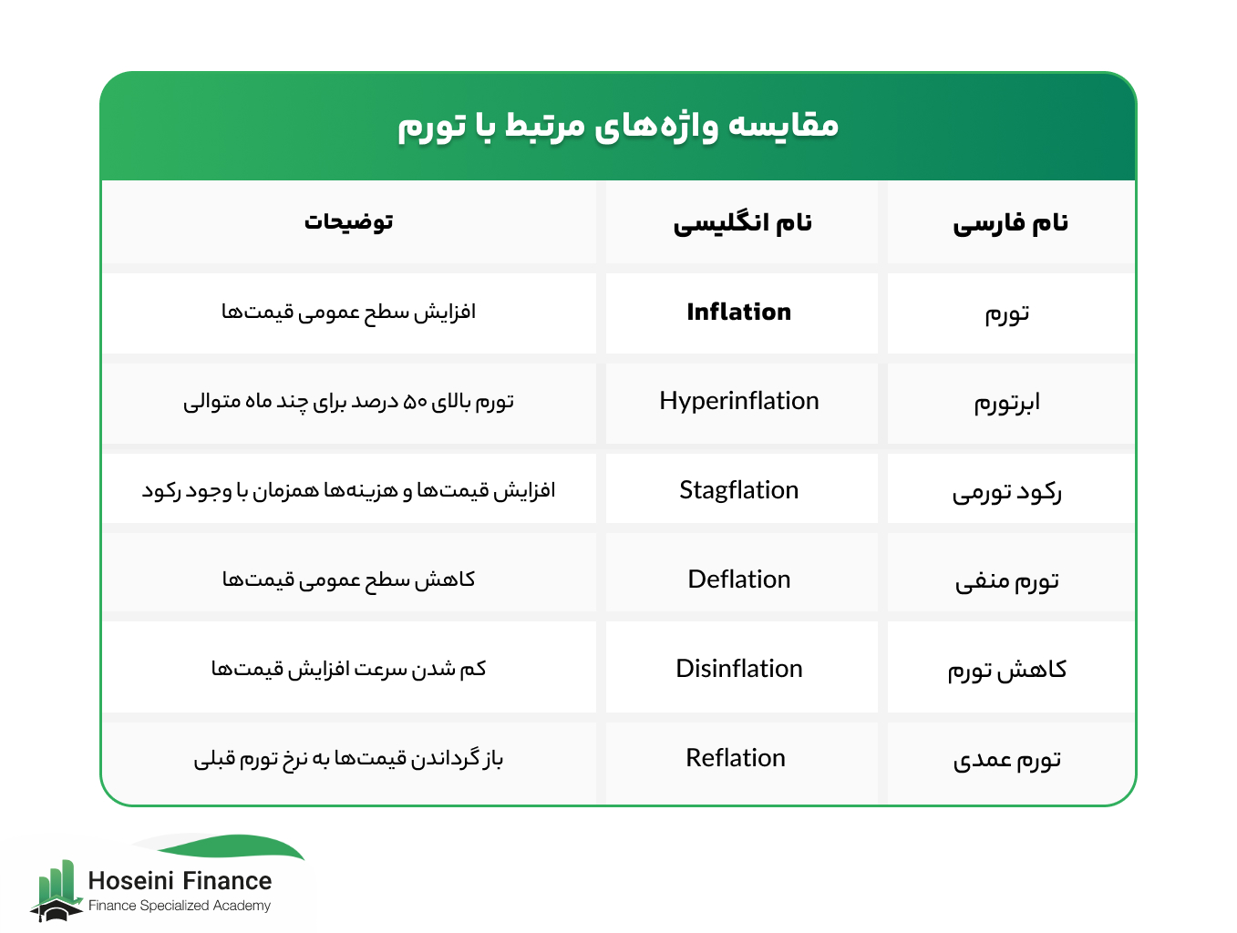 مقایسه وازه های مربوط به تورم