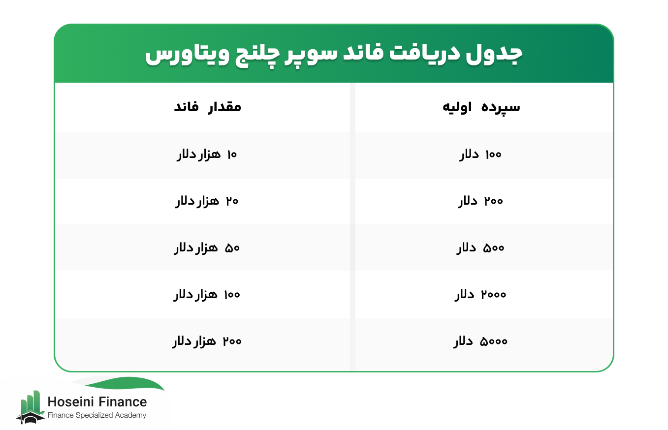 پراپ تریدینگ در ویتاورس