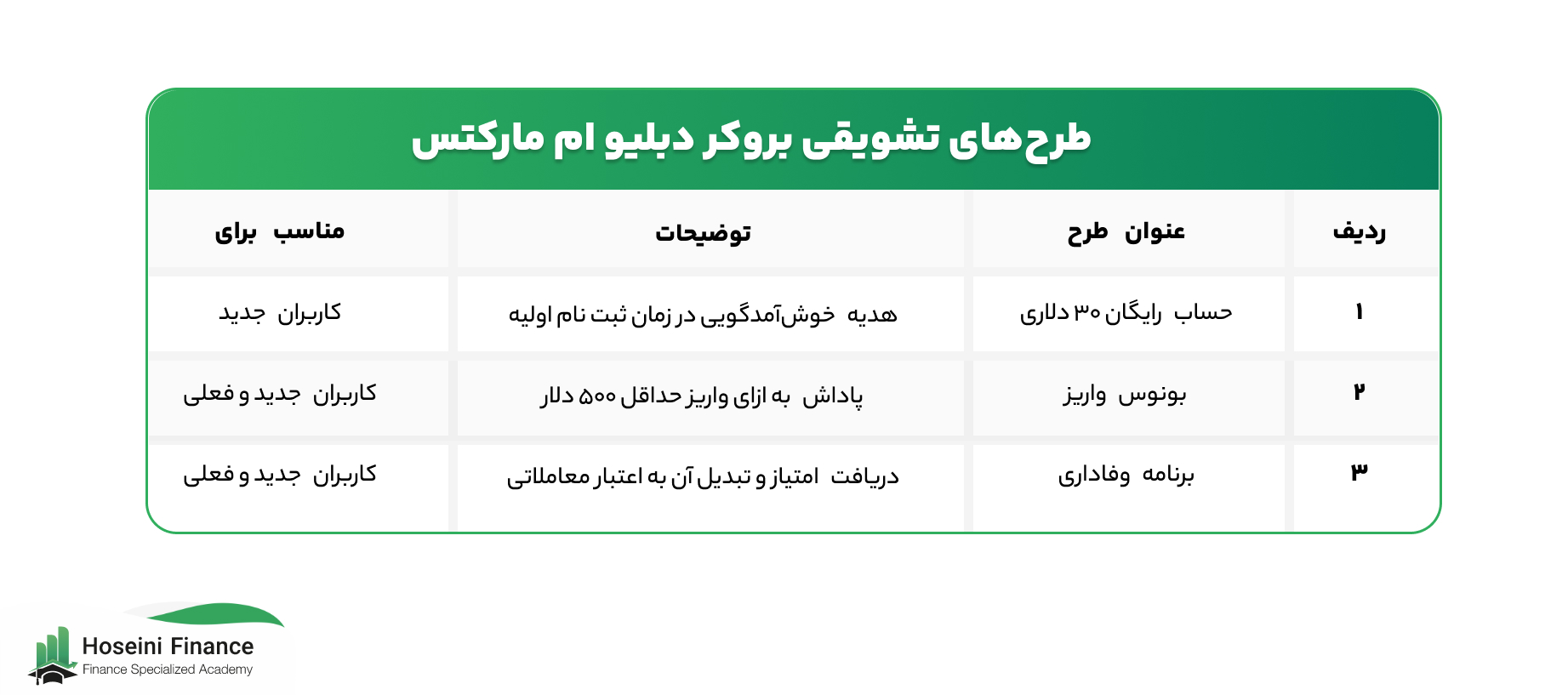 طرح تشویق بروکر دبلیو ام مارکتس