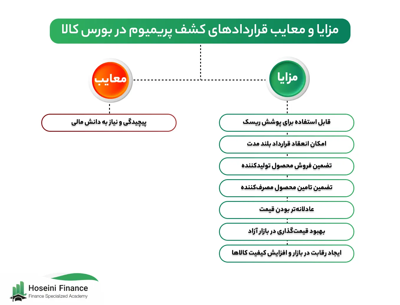 مزایا و معایب قرارداد پرمیوم