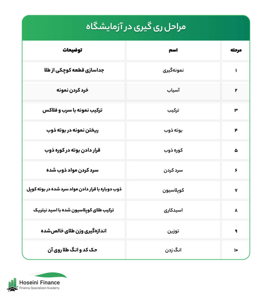 مراحل ری گیری انگ طلا