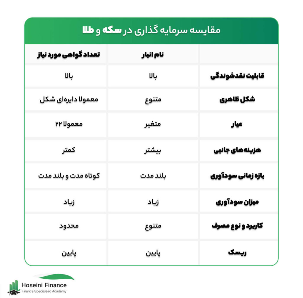 مقایسه سرمایه گذاری در سکه و طلا