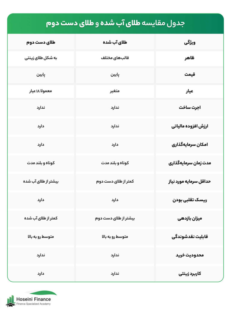 جدول مقایسه طلای آب شده و دست دوم 