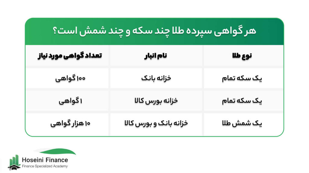 انواع گواهی سپرده طلا