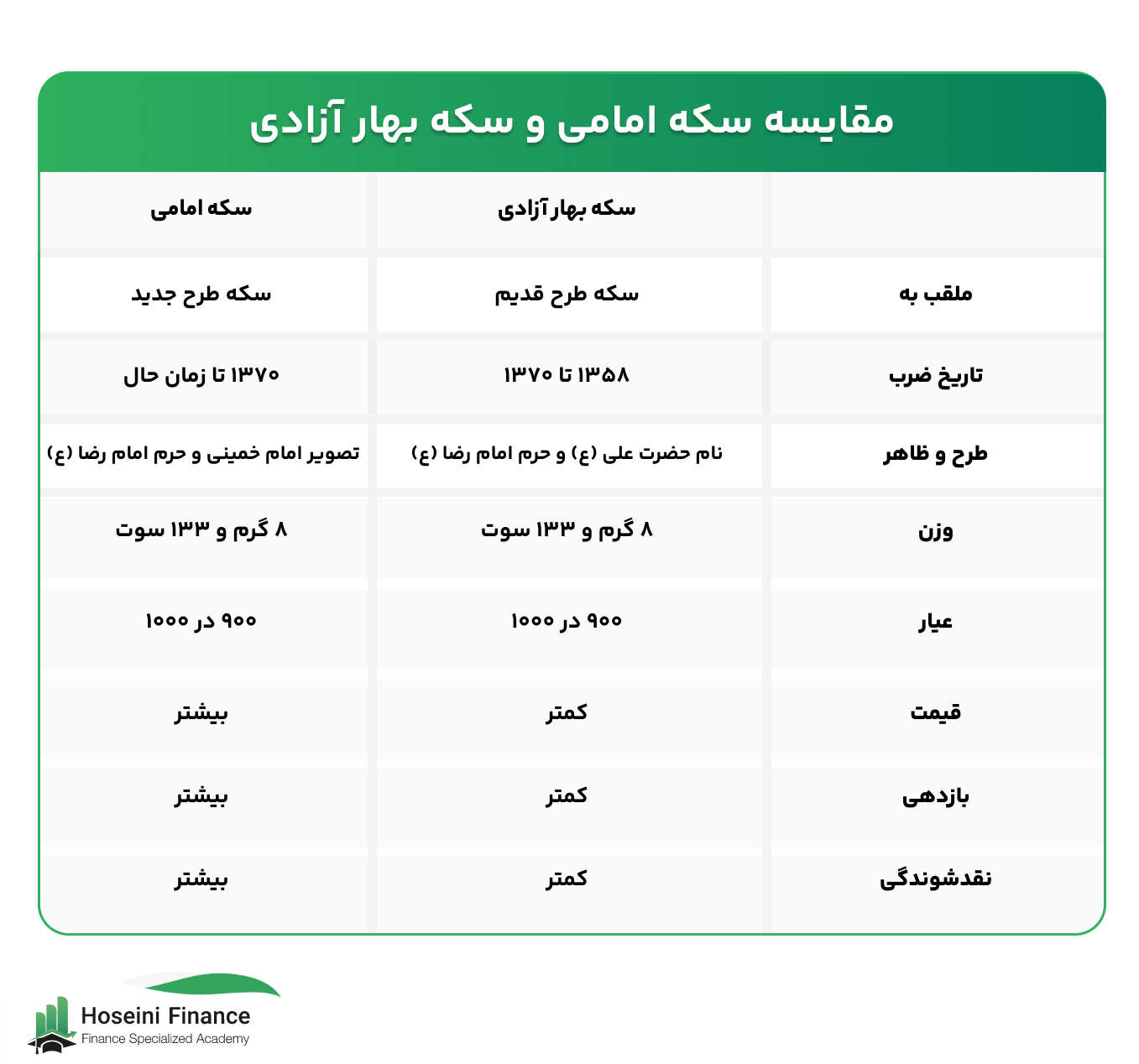 جدول مقایسه سکه 