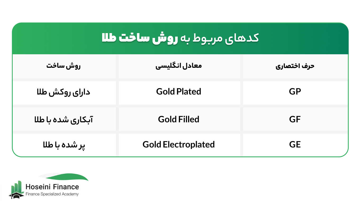 کد طلا چیست