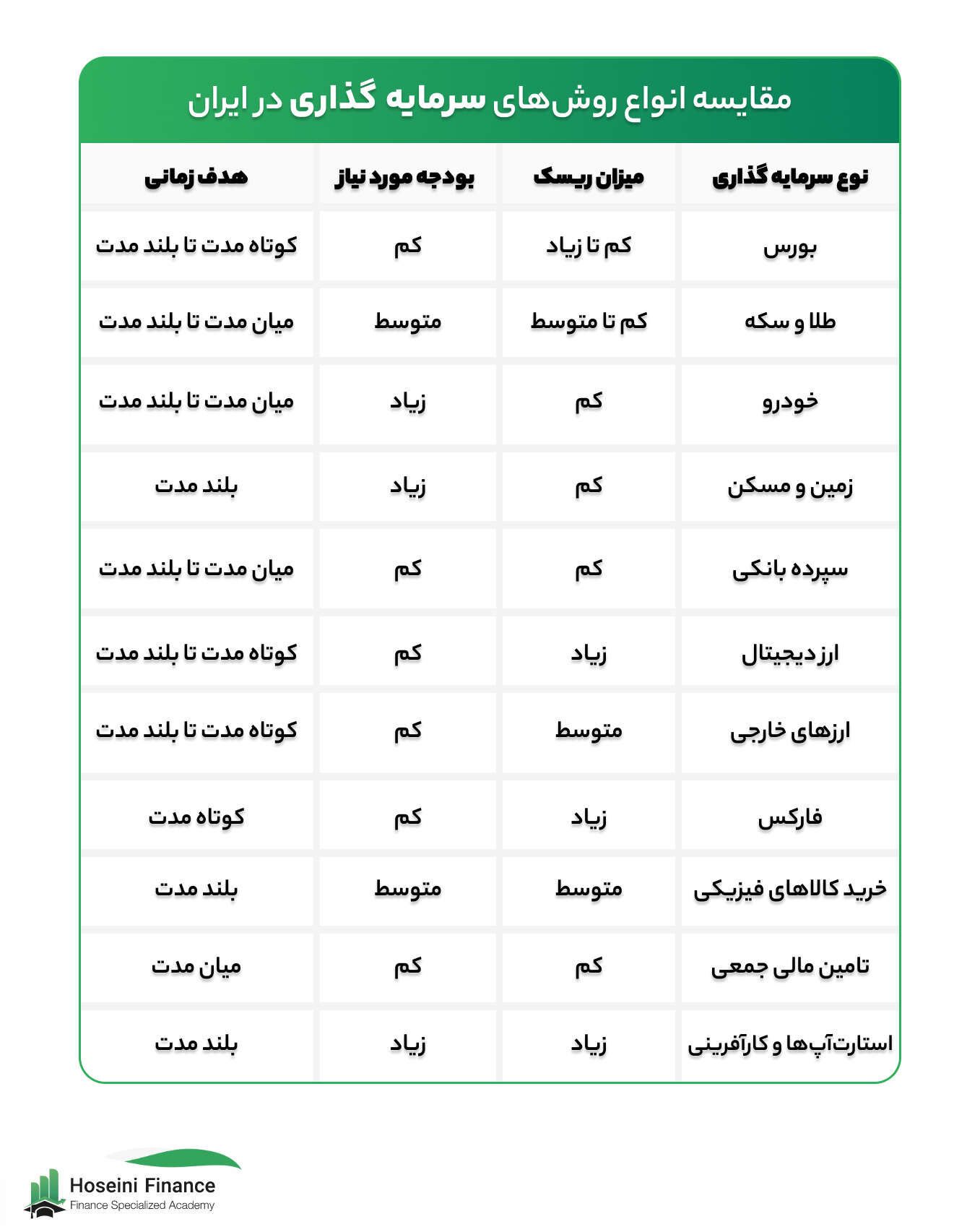 اینفوگرافی بهترین سرمایه گذاری