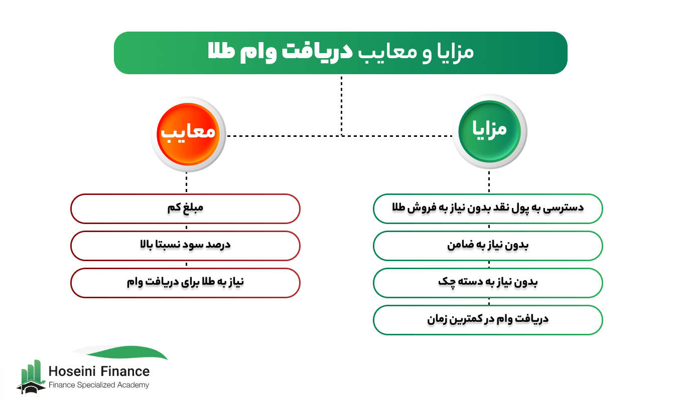 جدول وام طلا چیست