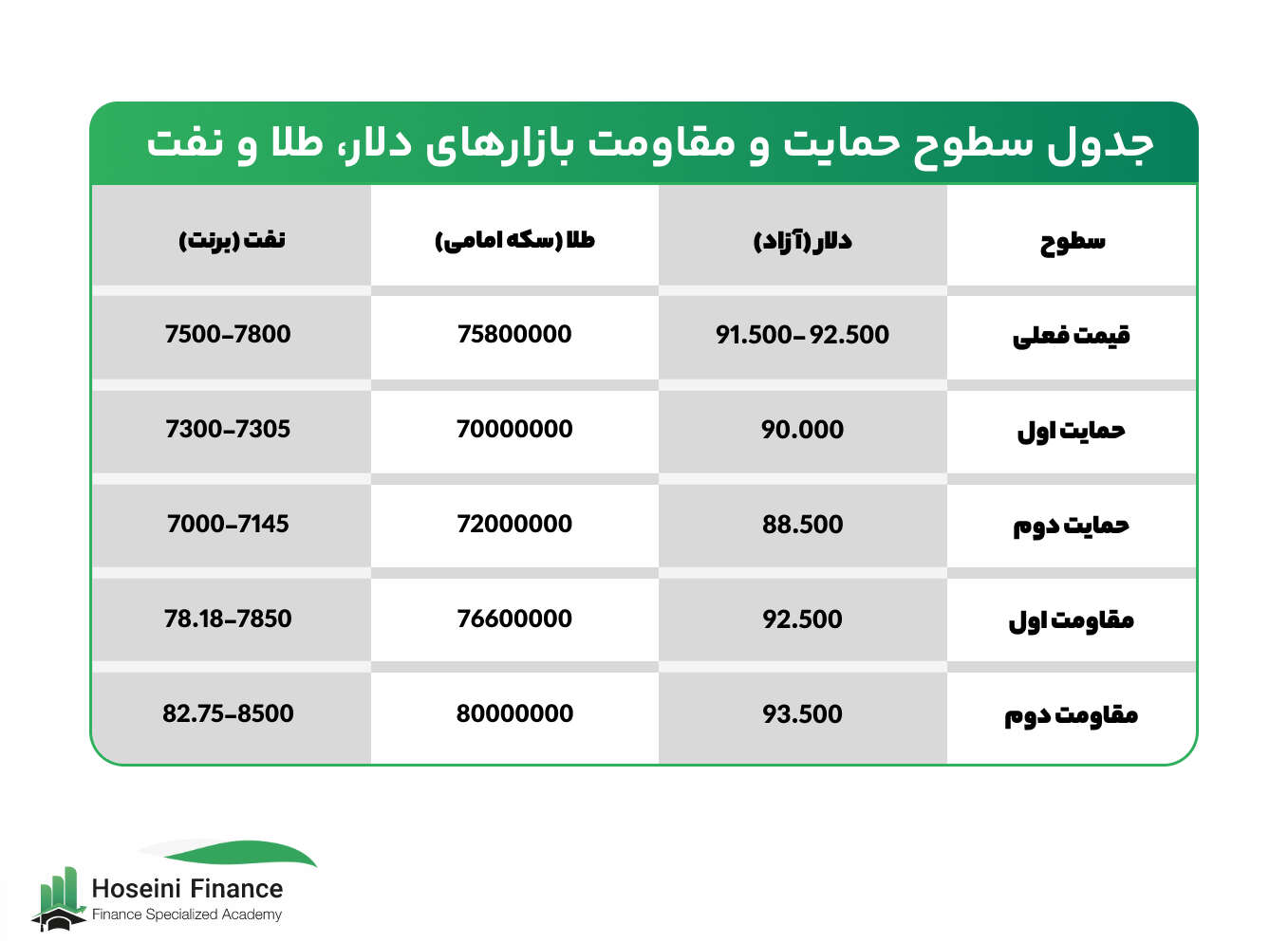 اینفوگرافی سطوح قیمت 