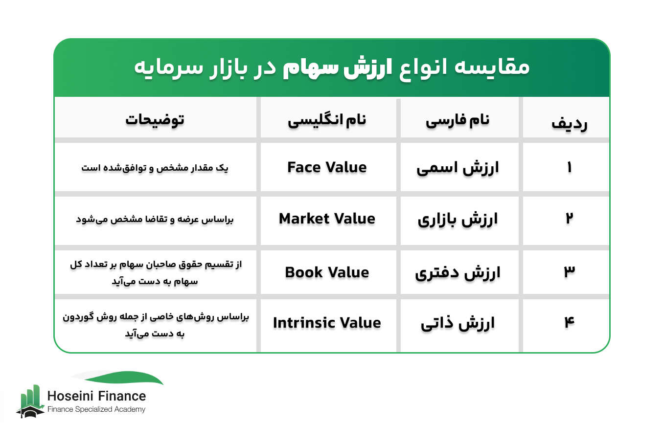مقایسه ارزش دفتری با سایر انواع ارزش سهام