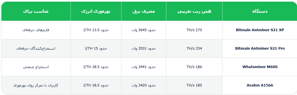 بهترین دستگاه های استخراج بیت کوین