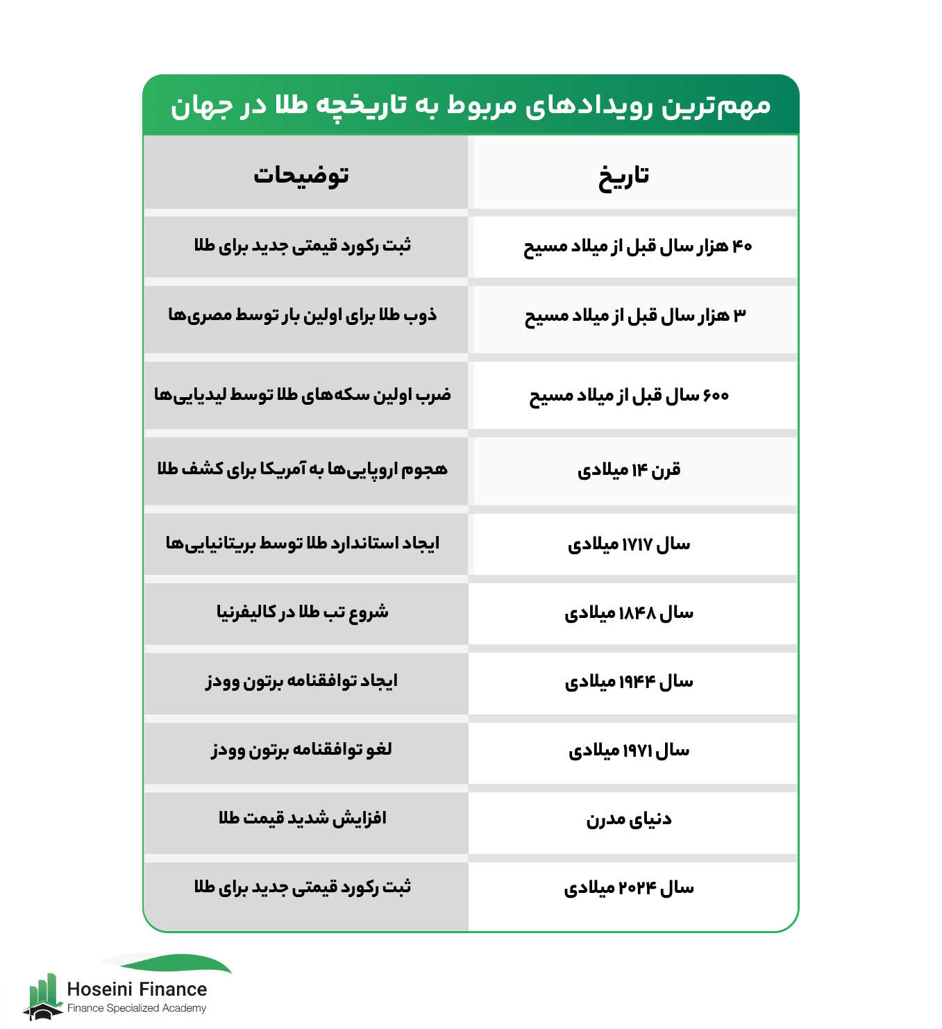 تاریخ و محل کشف طلا