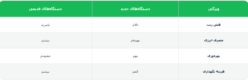 تفاوت دستگاه های جدید و قدیمی استخراج بیت کوین