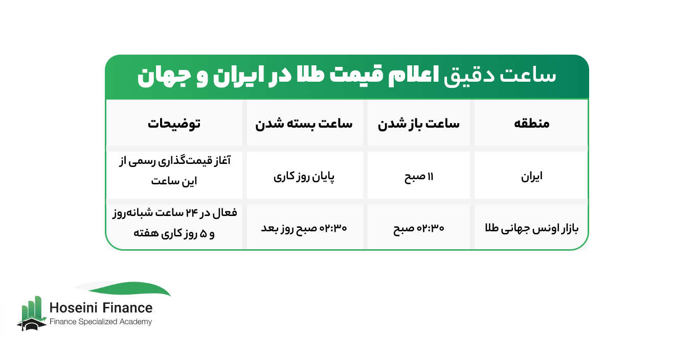 اینفوگرافی ساعت اعلام طلا