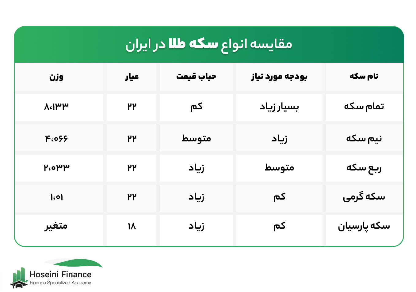 مقایسه انواع سکه طلا در ایران