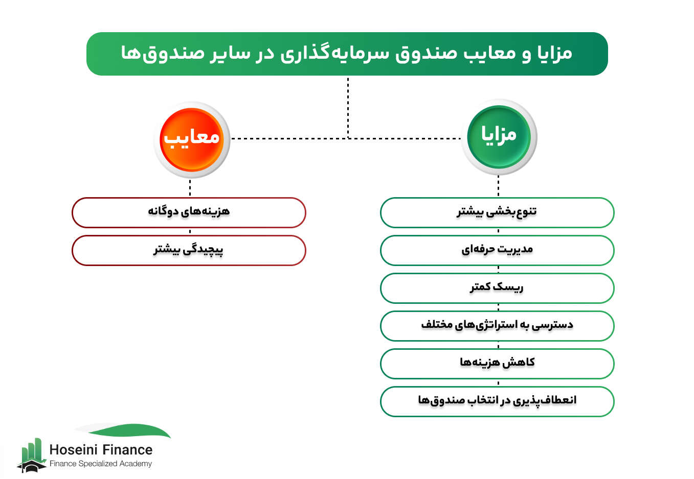 مزایای صندوق سرمایه