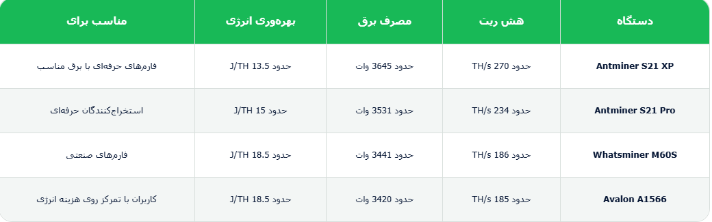 مقایسه بهترین دستگاه های استخراج بیت کوین