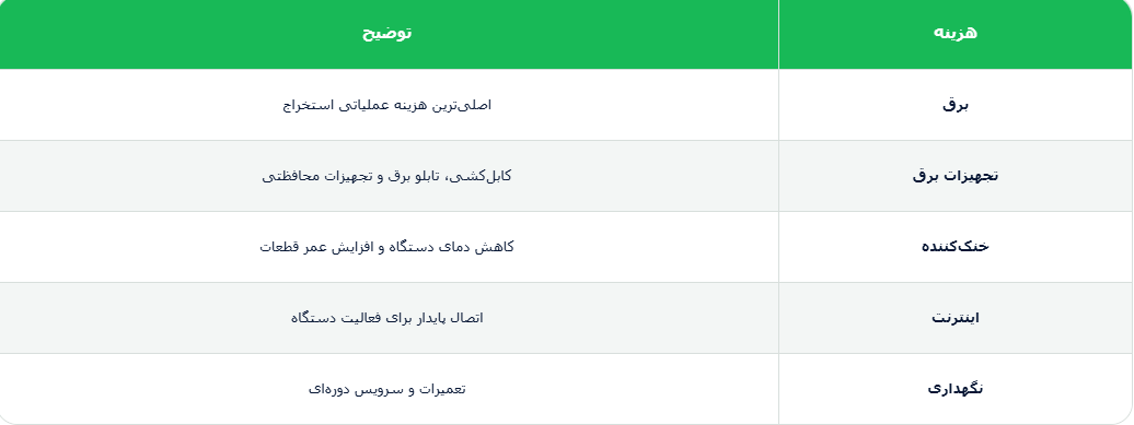 هزینه های جانبی دستگاه استخراج بیت کوین