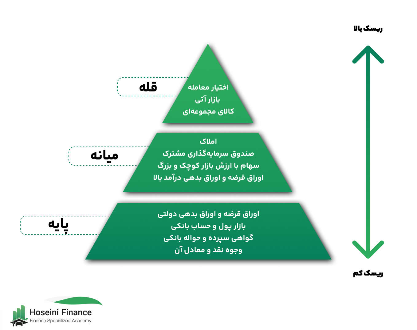 هرم ریسک سرمایه گذاری