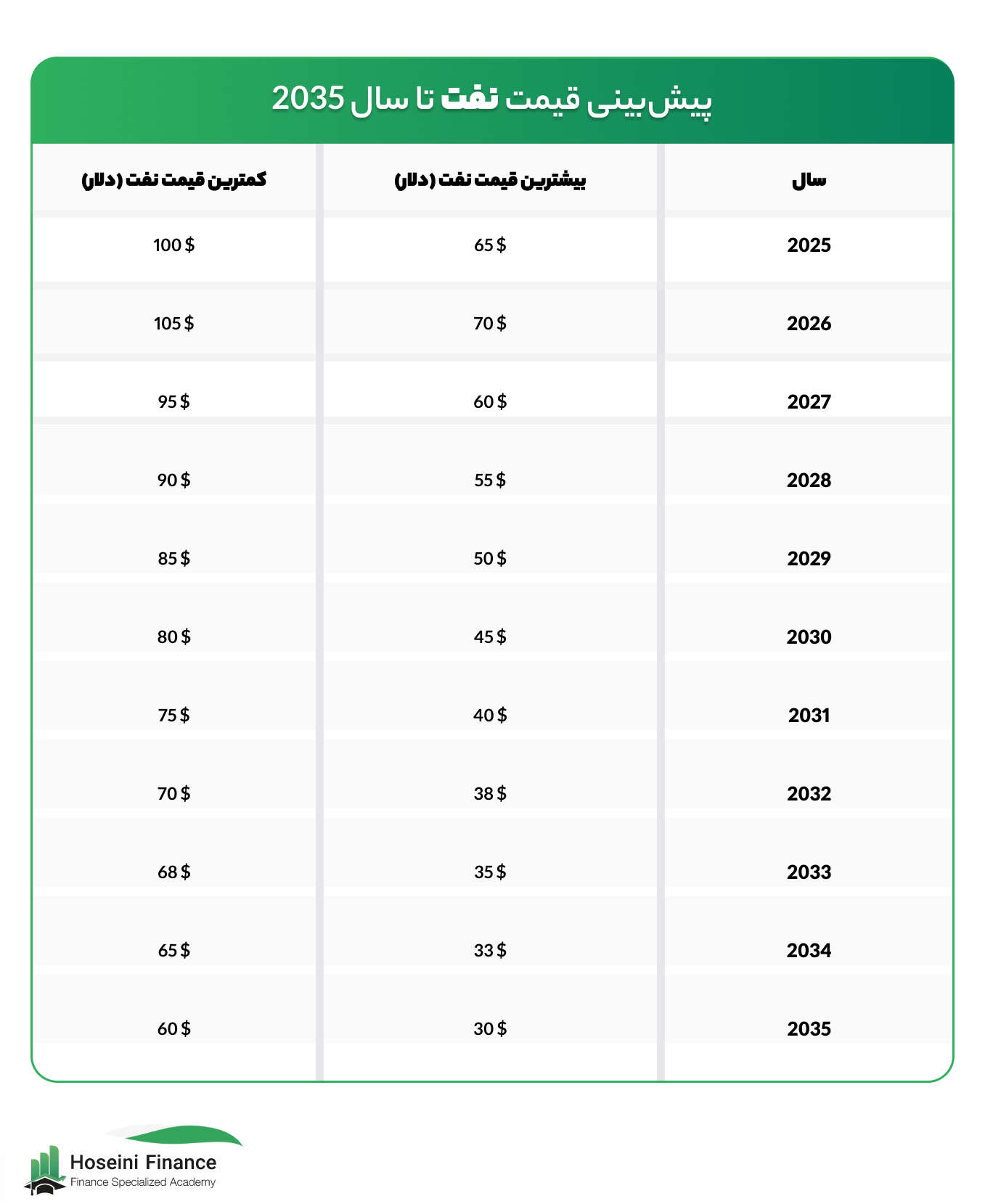 جدول پیش‌بینی قیمت نفت تا سال 2035
