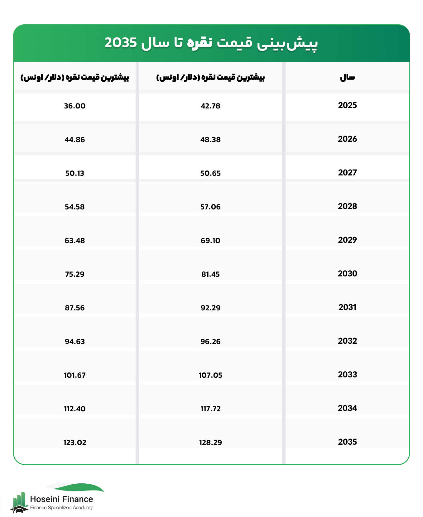پیش بینی قیمت نقره تا سال ۲۰۳۵ 