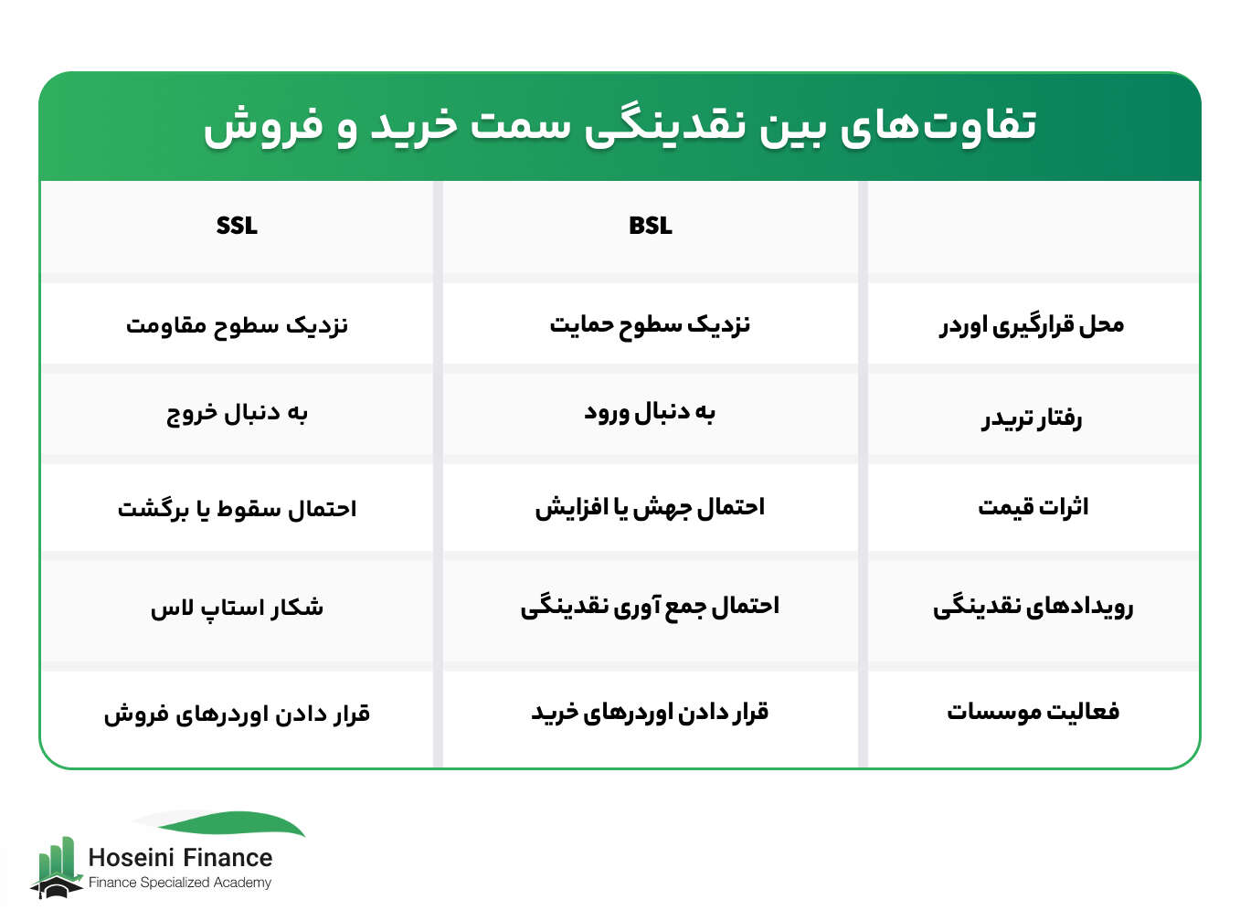 تفاوت‌های بین نقدینگی سمت خرید و فروش