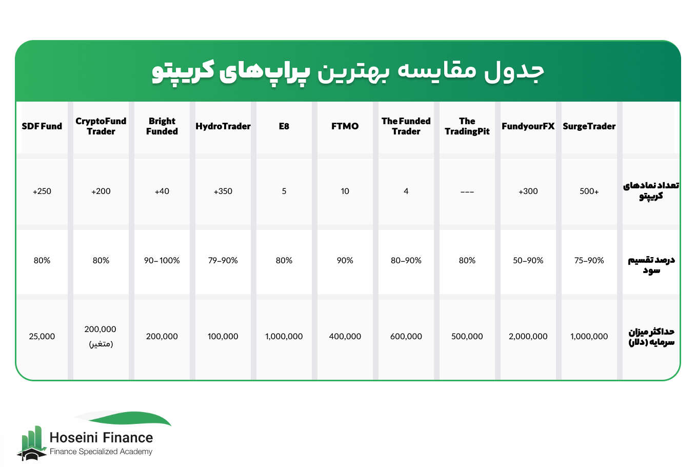 جدول مقایسه بهترین پراپ‌های کریپتو 