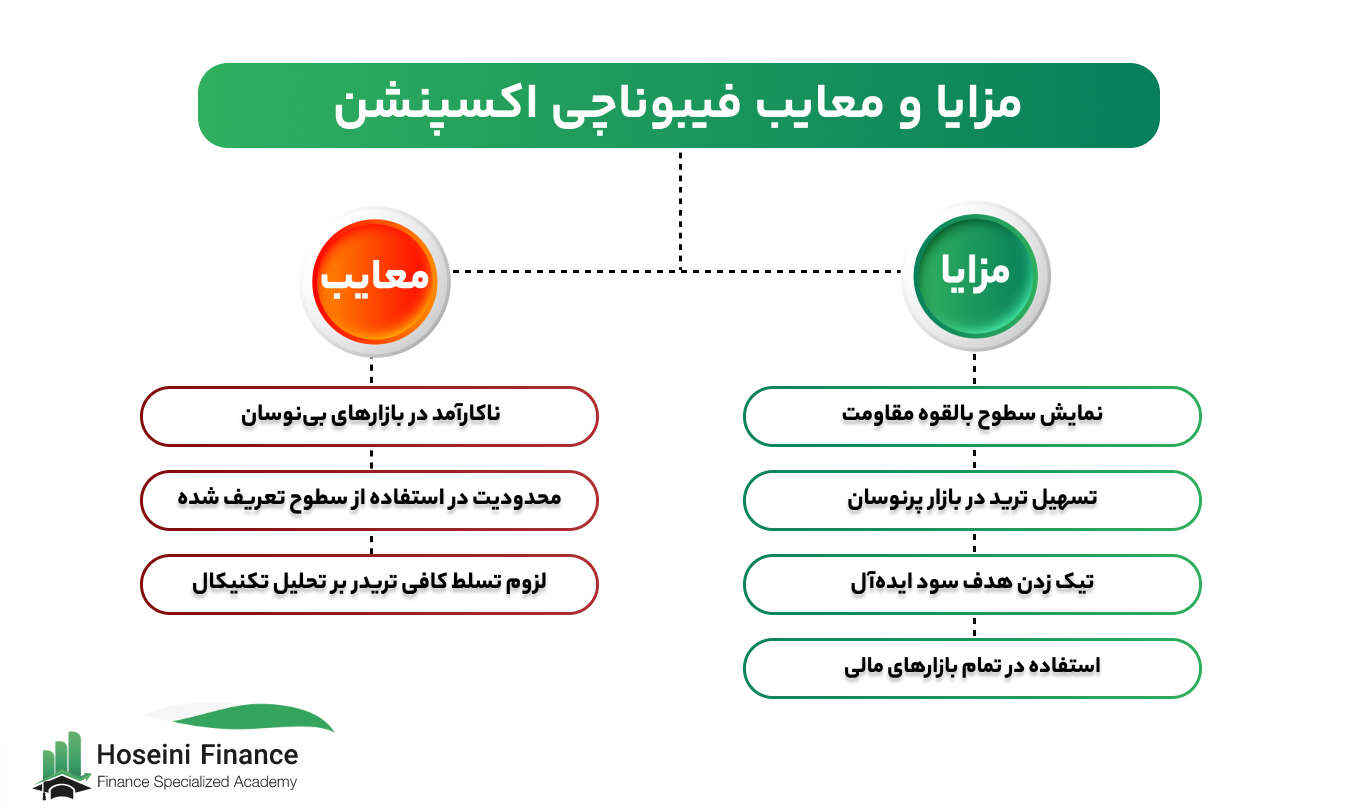 مزایا و معایب فیبوناچی اکسپنشن 