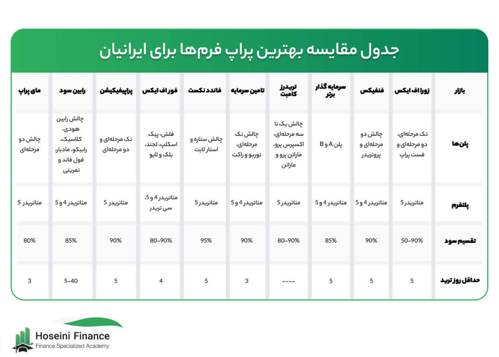 جدول مقایسه پراپ فرم های ایرانی