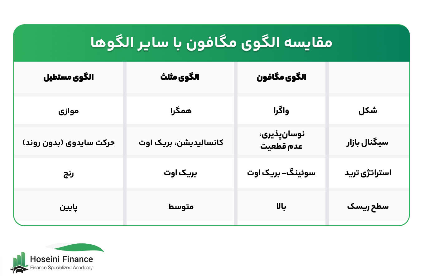 مقایسه الگوی مگافون با سایر الگوها