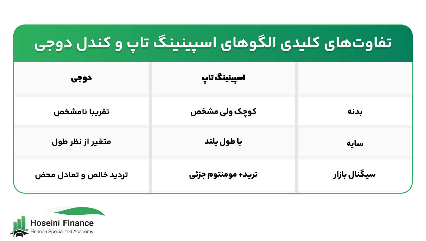 تفاوت‌های کلیدی الگوهای اسپینینگ تاپ و کندل دوجی